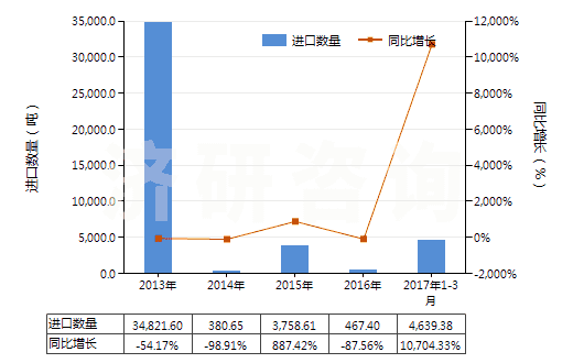 2013-2017年3月中國焦炭或半焦炭(煤,褐煤或泥煤制成的,不論是否成型)(HS27040010)進口量及增速統(tǒng)計